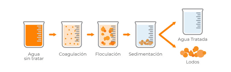 floculantes en el tratamiento de aguas residuales