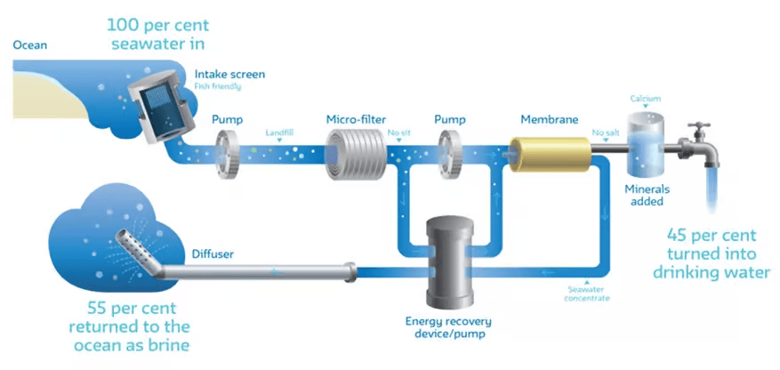 Desalination plant using Reverse Osmosis Treatment