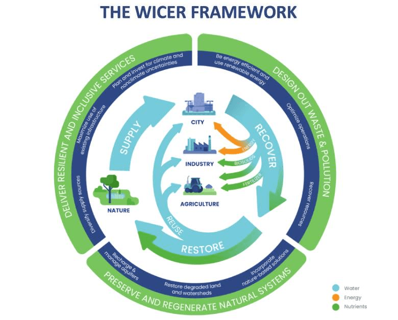 Wastewater Treatment and  the Circular Economy