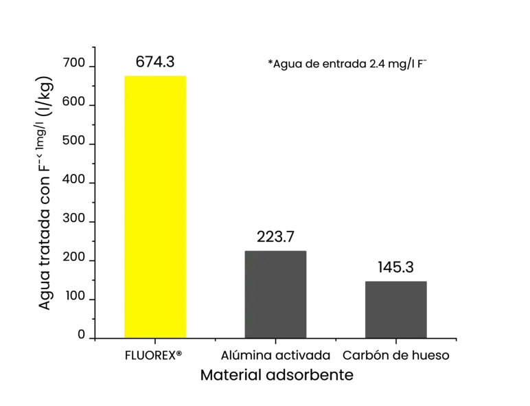 Fluorex versus carbon de hueso