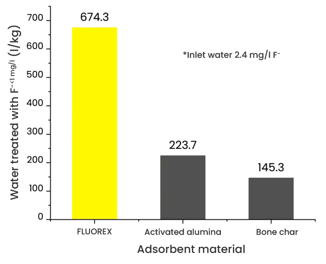 Fluorex compared to bone char and activated alumina
